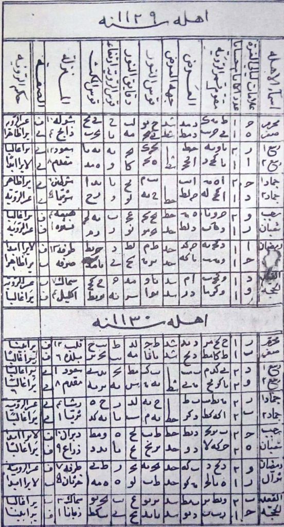 tables for the sun and moon in a Yemeni manuscript of the astronomical handbook (zīj) of kūshyār b. Labbān (Iran, c. 1000). The tables enable one to calculate the positions of the sun and for any time, and are based on the theories of Ptolemy of Alexandria with updated parameters (that is, astronomical constant). A typical zīj contains over one hundred pages of tables and explanatory text; the corpus of known Islamic zījes, including some 200 examples constitutes a major source for our knowledge of Islamic astronomy. (Taken from MS Cairo DM 400, courtesy of the Egyptian National Library.)